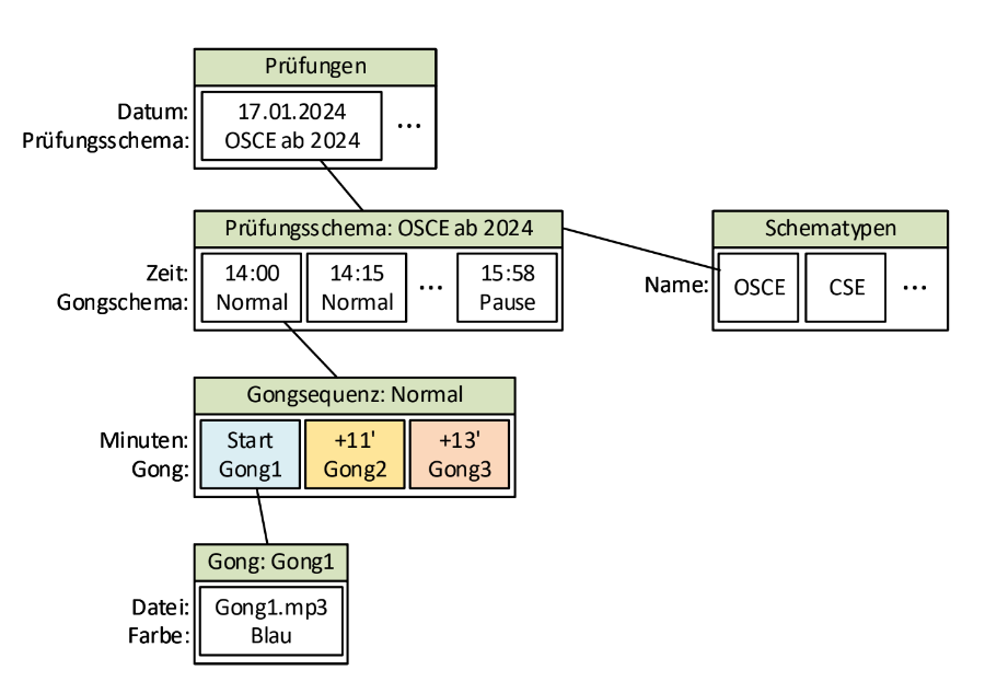 Gongomat Schema